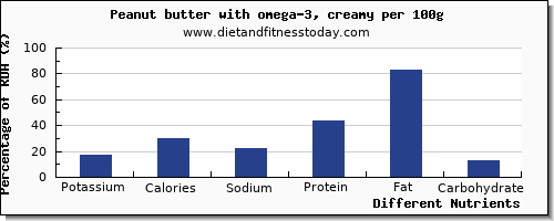 chart to show highest potassium in peanut butter per 100g